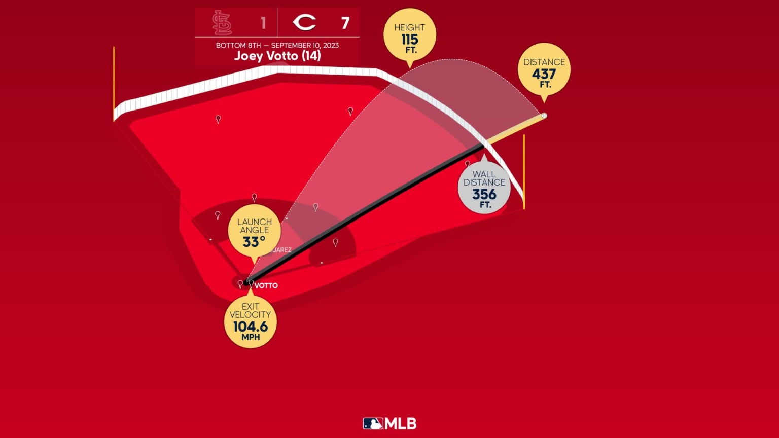 What does Joey Votto think about the 2023 MLB rule changes? - AS USA