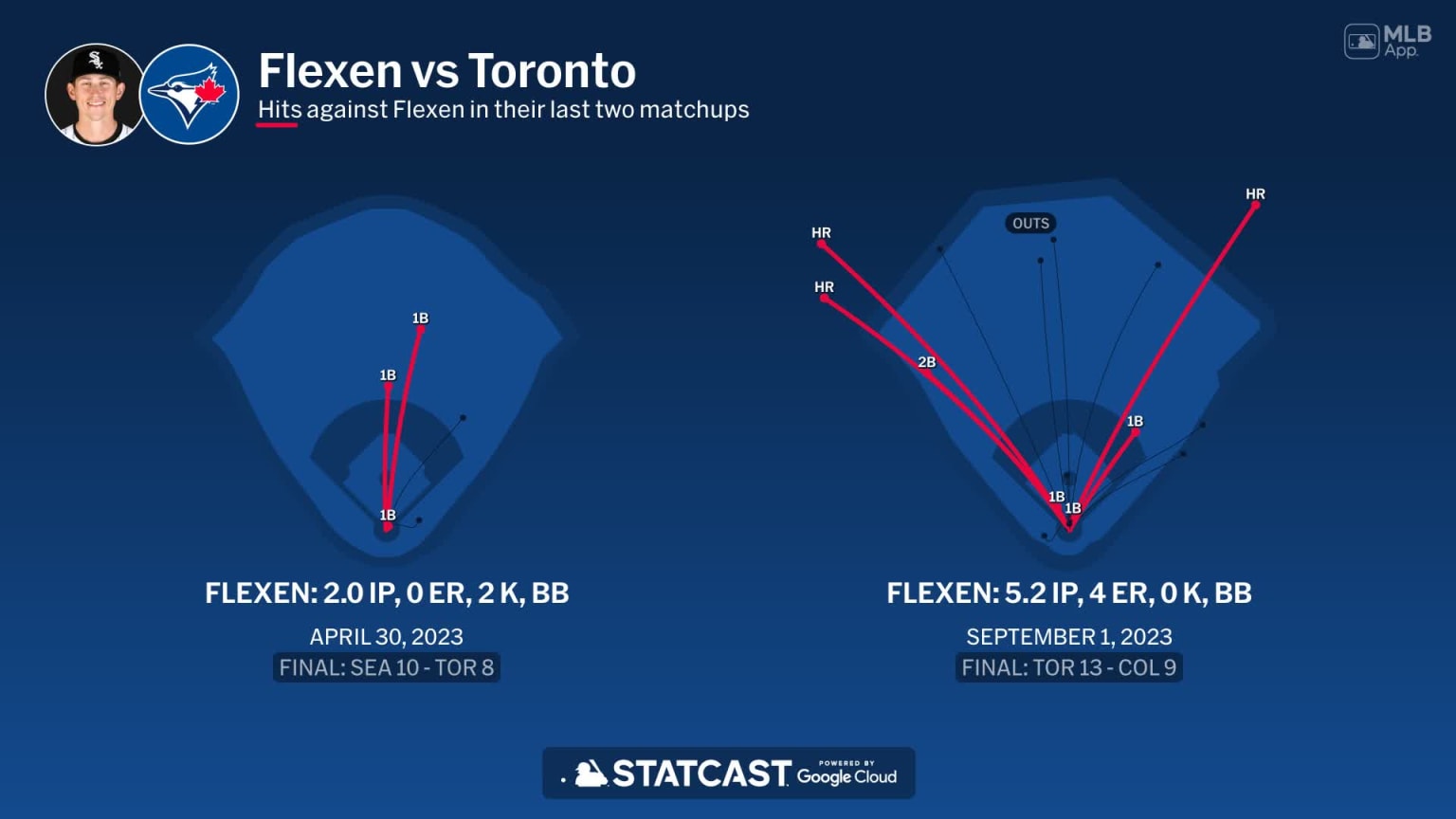 White Sox Flexen Pitching Stats 2024 Gelya Joletta