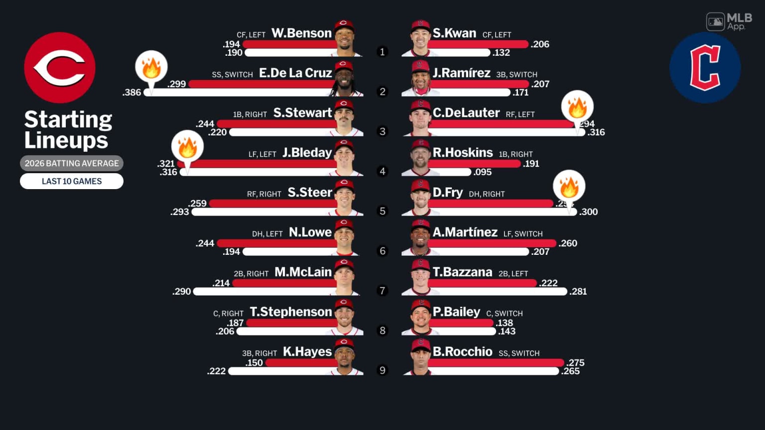 Starting lineups for Reds at Guardians - May 15, 2026 | 05/15/2026 ...