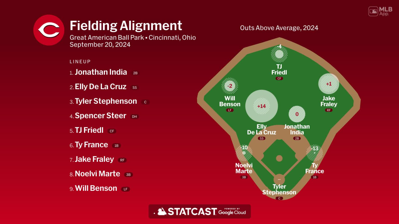 Fielding alignment for Cincinnati, September 20 vs Pirates | 09/20/2024 ...