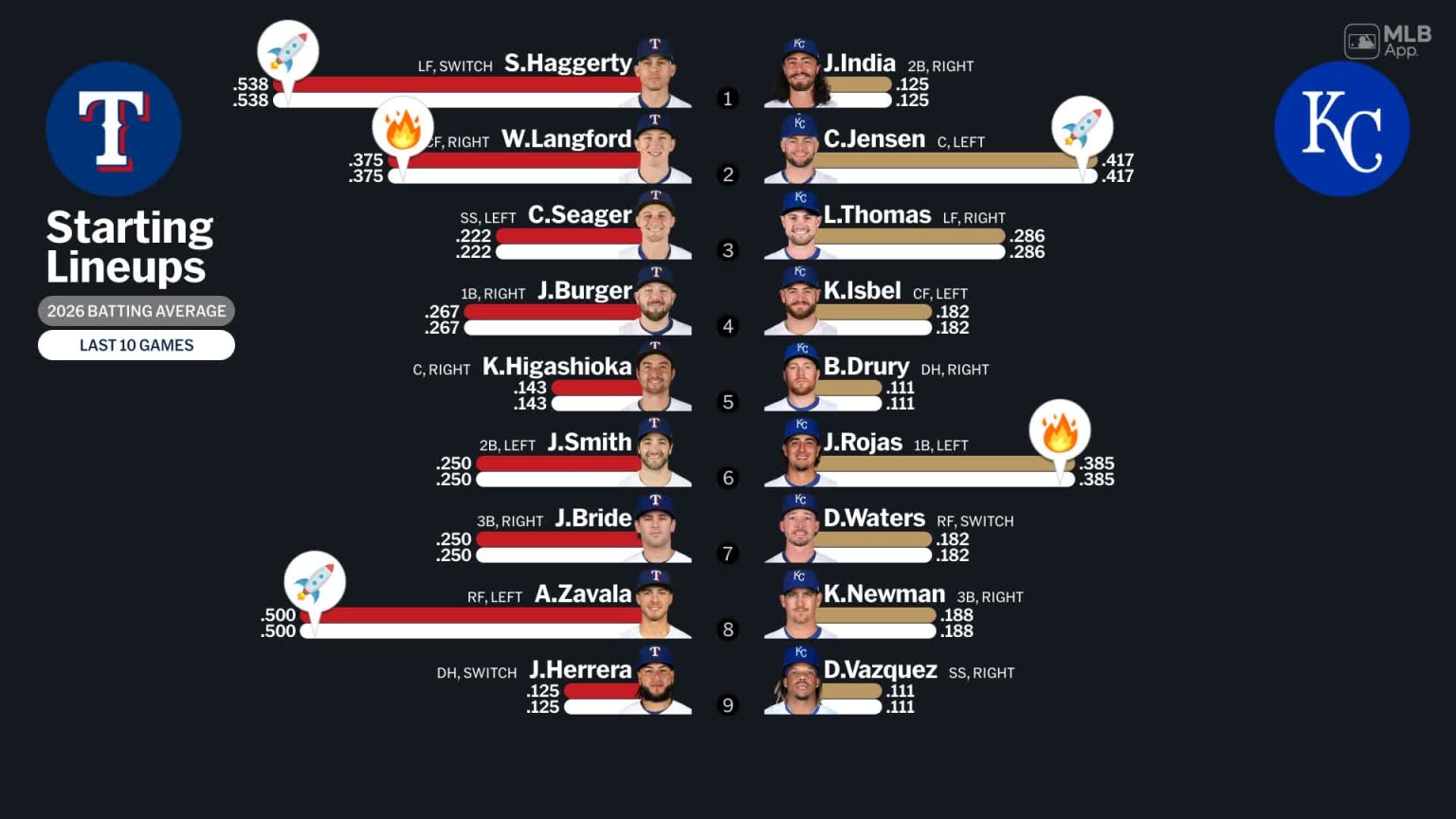 Starting lineups for Rangers at Royals - March 5, 2026 | 03/05/2026 ...