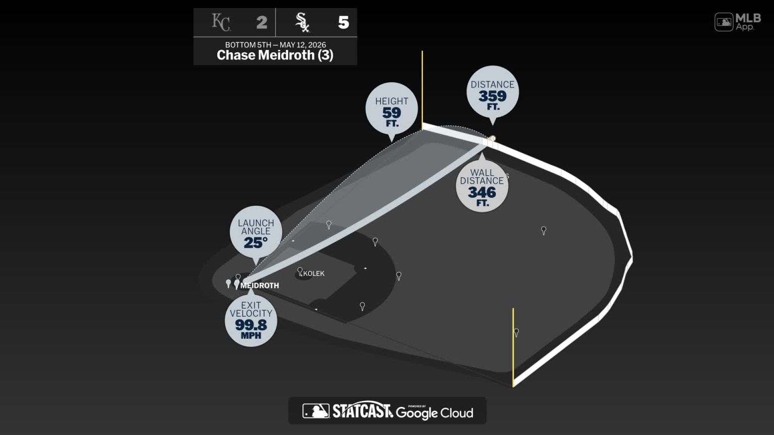 The distance behind Chase Meidroth's home run | 05/12/2026 | Chicago ...