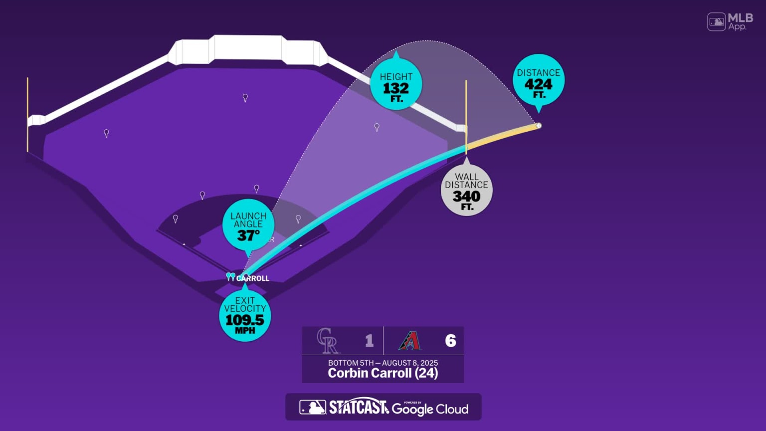 Corbin Carroll: Home Run Statcast Analysis | 08/08/2025 | Arizona ...