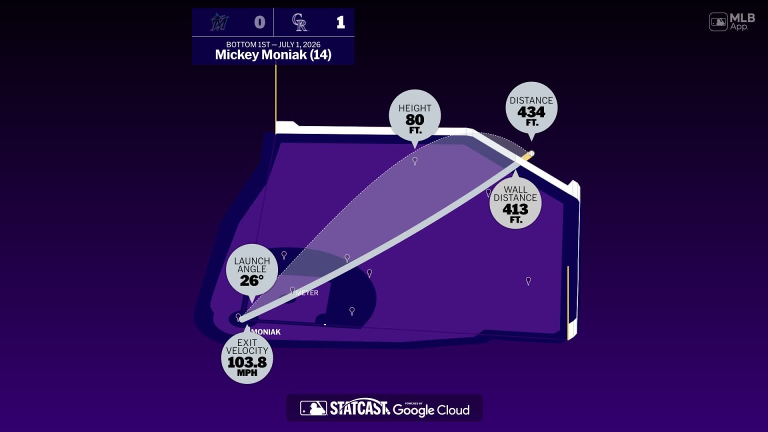 Measuring the stats on Mickey Moniak's home run | 01/07/2026 ...