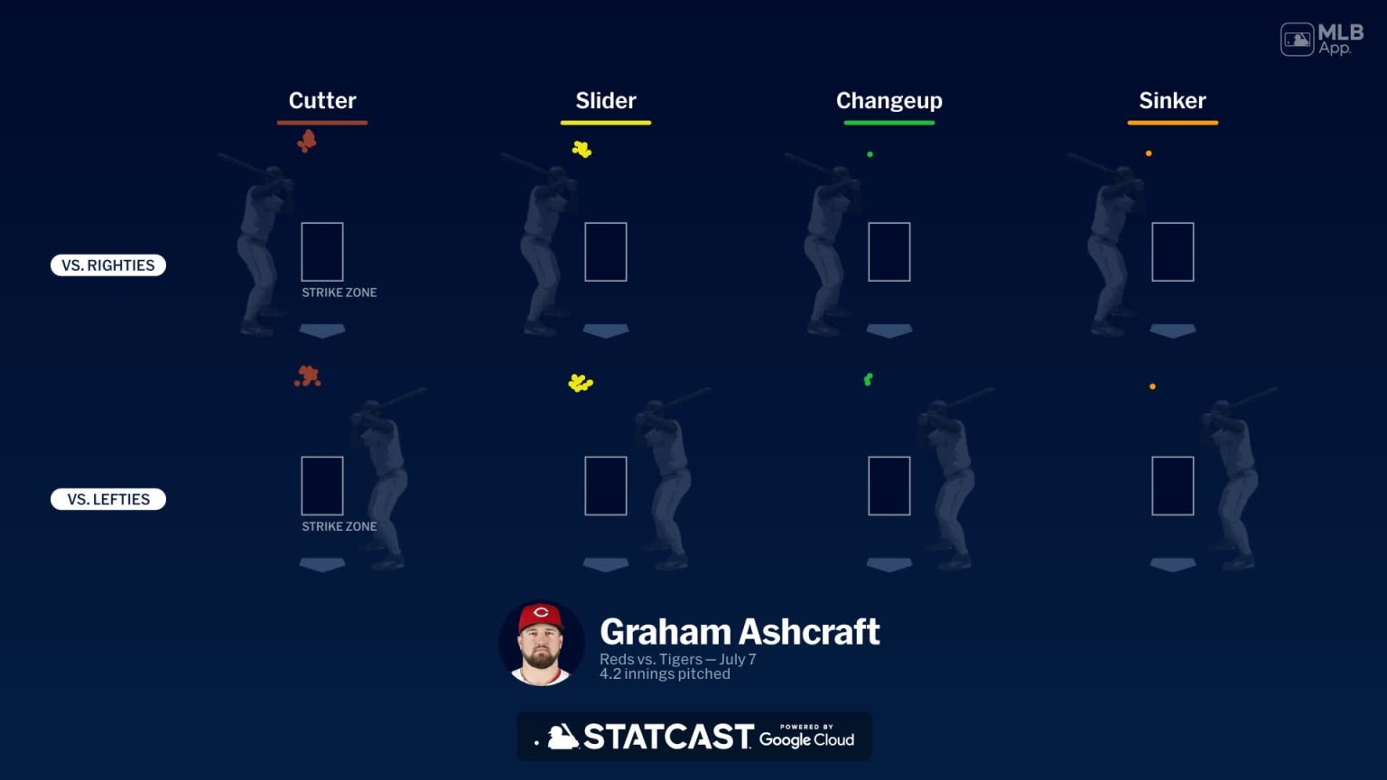 Breaking down Graham Ashcraft's pitches | 07/07/2024 | Cincinnati Reds