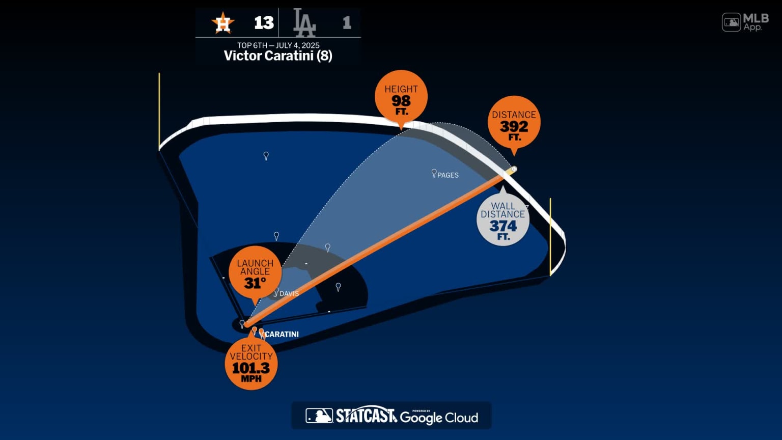The distance behind Victor Caratini's home run | 07/04/2025 | MLB.com