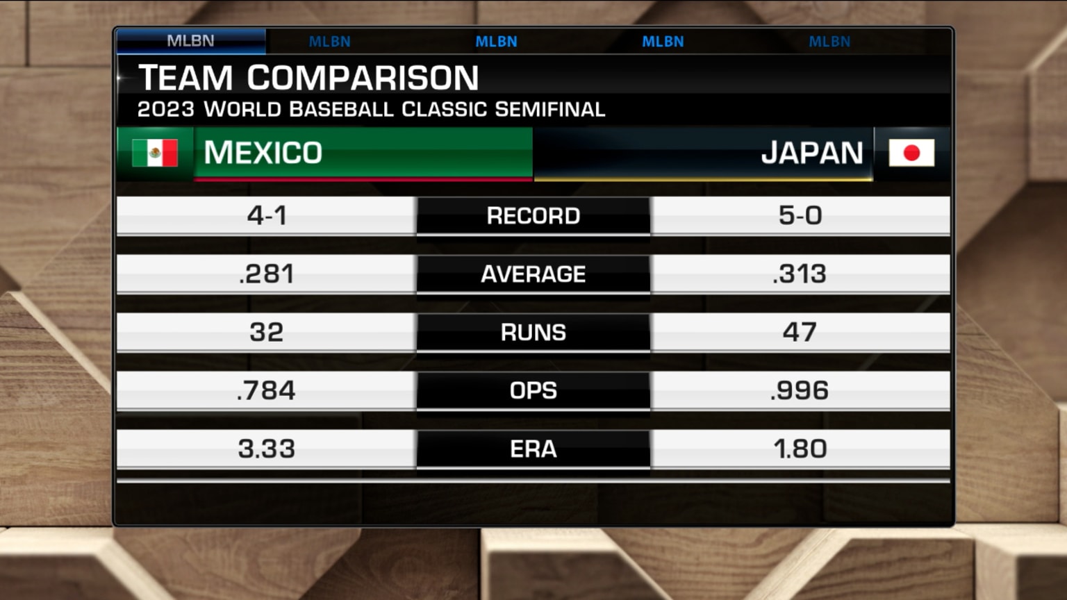 A break down of Mexico vs. Japan in the semifinals 03/19/2023