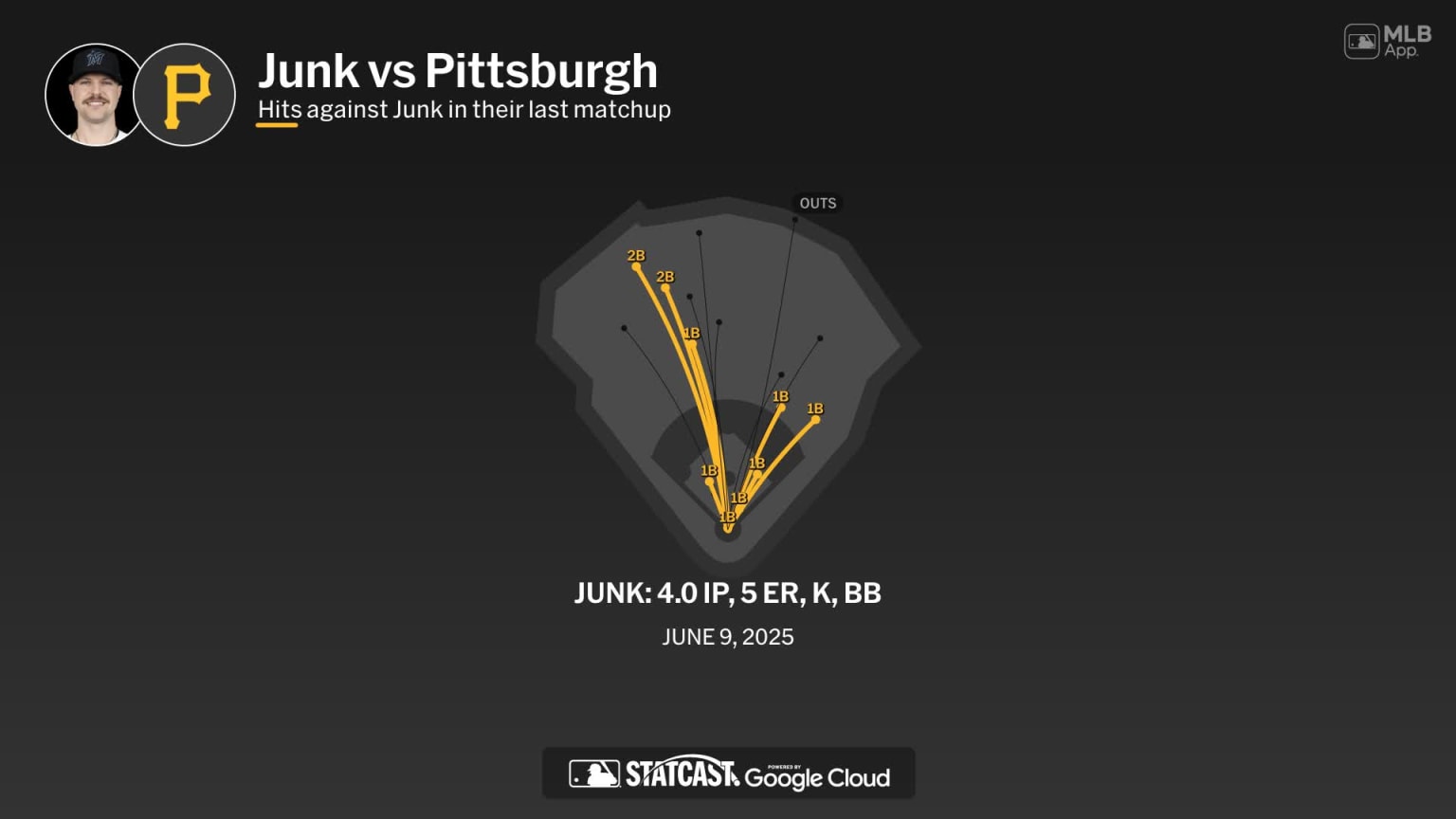 Janson Junk against the Pirates