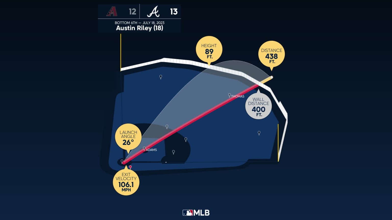Austin Riley: Home Run Statcast Analysis | 07/18/2023 | Atlanta Braves
