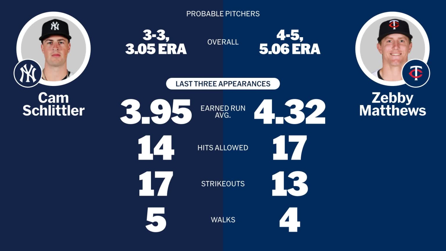 Probable pitchers for Yankees at Twins - September 16, 2025 | 09/16 ...