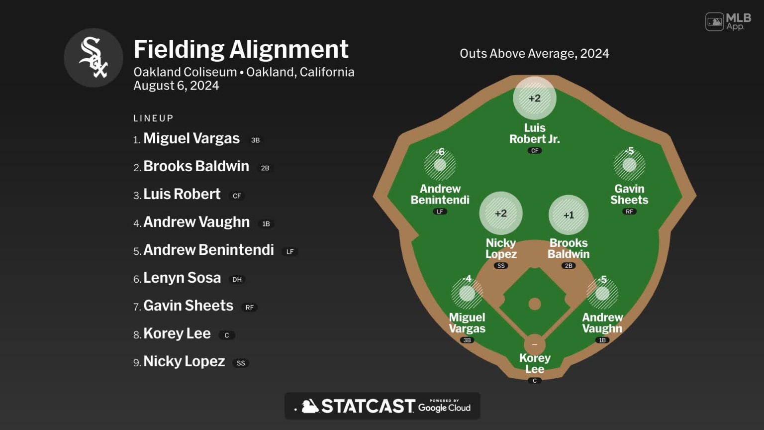 Fielding alignment for Chicago, August 6 vs Athletics | 08/06/2024 ...