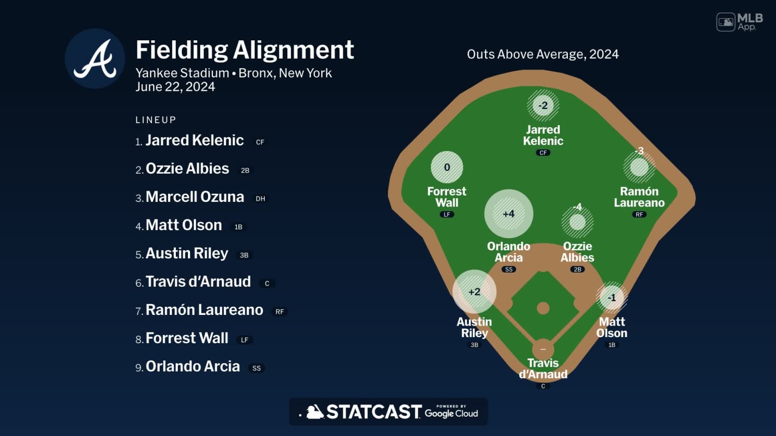 Fielding alignment for Atlanta, June 22 vs Yankees | 06/22/2024 ...