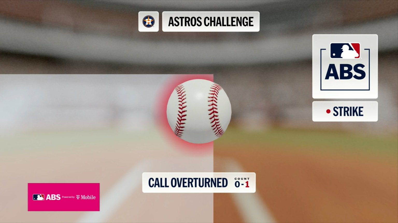 Ball 1 is overturned after ABS challenge | 08/20/2026 | Houston Astros