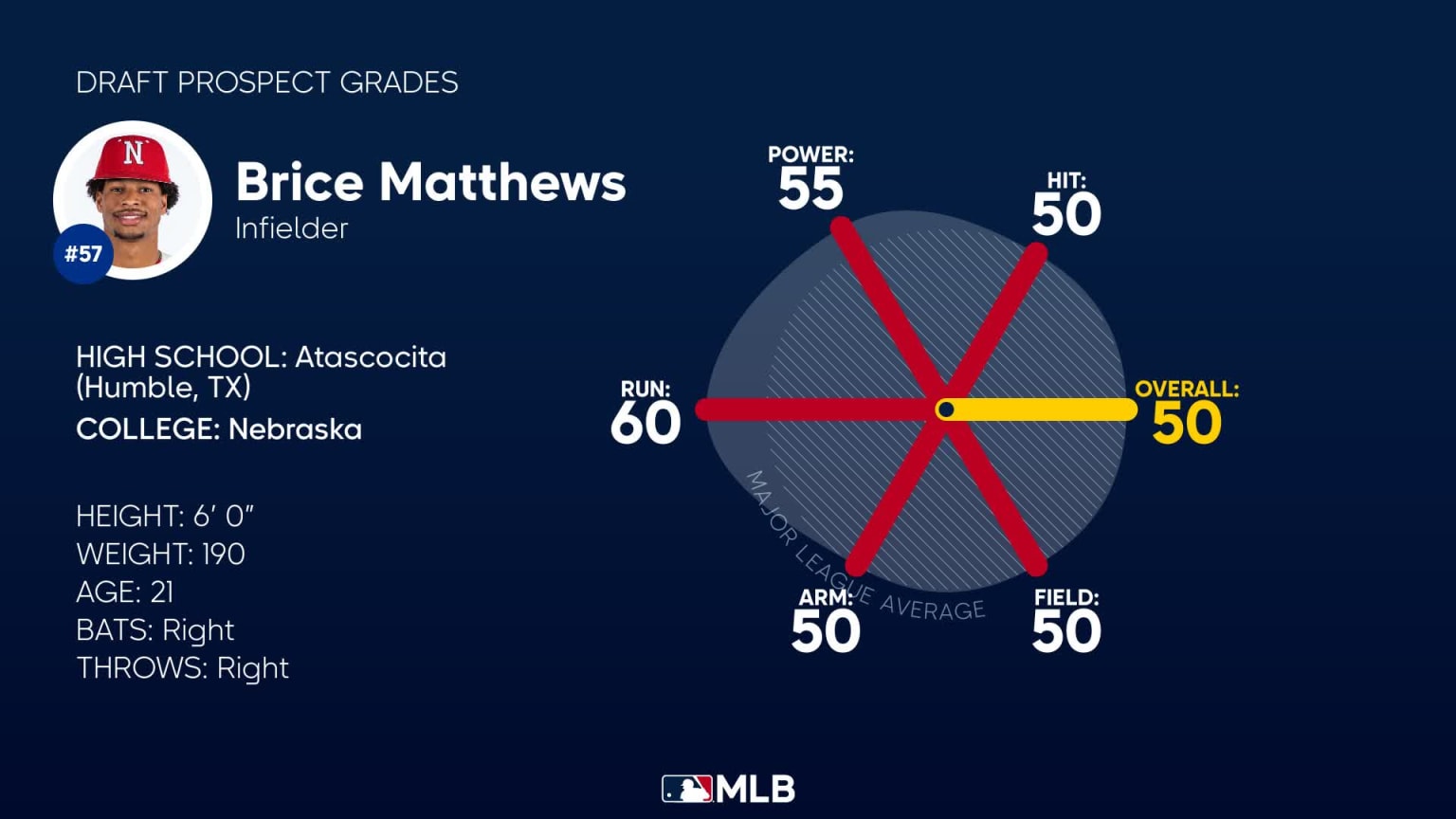 Brice Matthews 2023 Draft Grades | 07/05/2023 | MLB.com