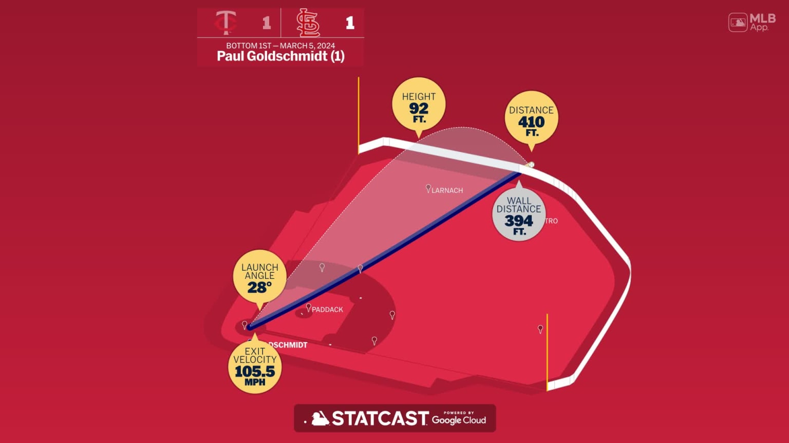 Paul Goldschmidt Home Run Statcast Analysis 03/05/2024 St. Louis