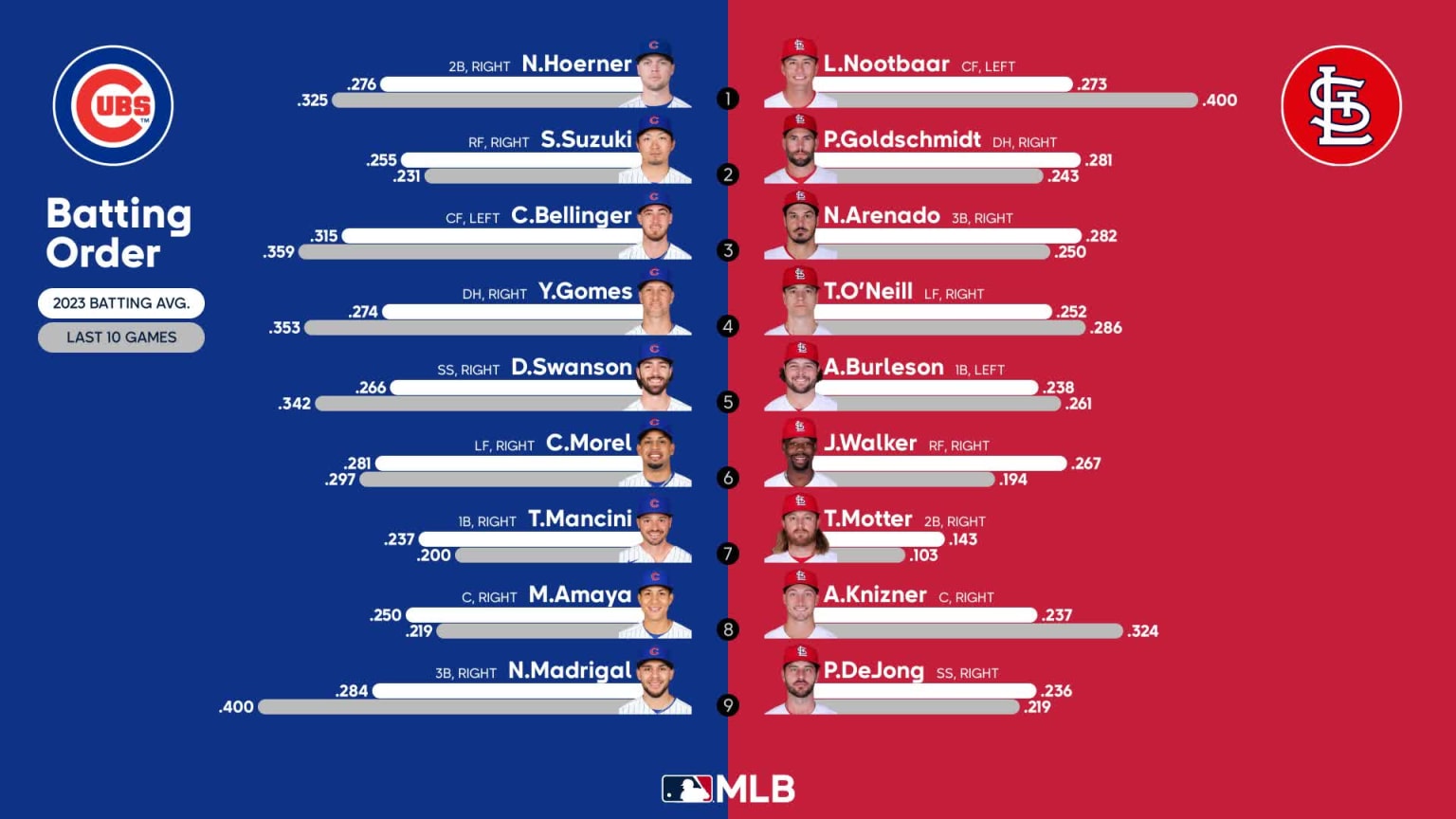 Starting lineups for Cubs at Cardinals July 30, 2023 07/30/2023