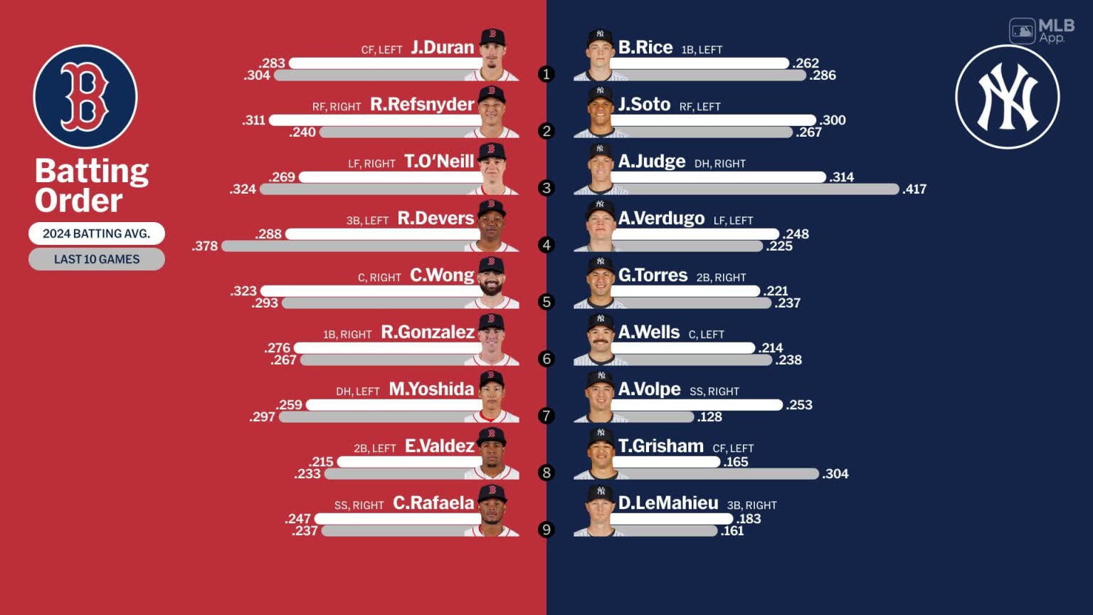 Starting lineups for Red Sox at Yankees - July 5, 2024 | 07/05/2024 ...