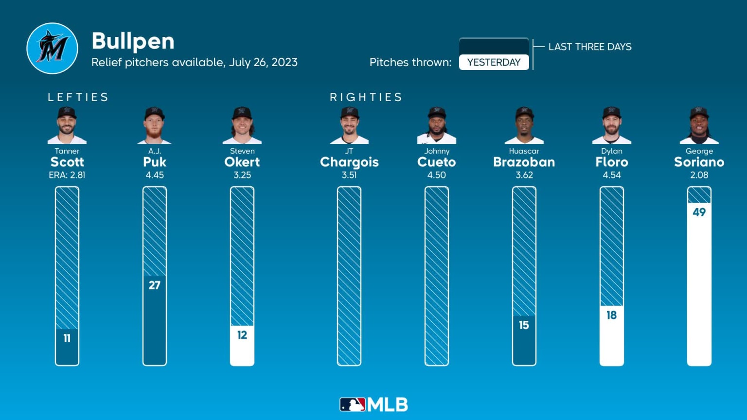 Bullpen availability for Miami, July 26 vs Rays | 07/26/2023 | MLB.com