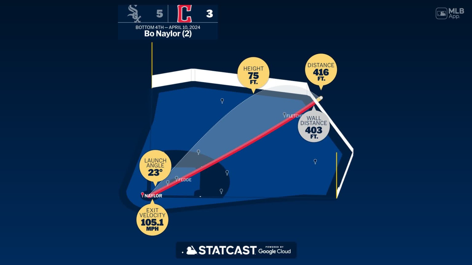 The distance behind Bo Naylor's home run | 04/10/2024 | Cleveland Guardians