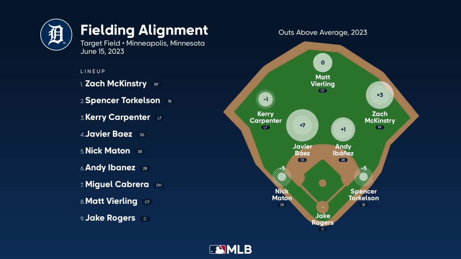 Defensa de Detroit vs. Minnesota 15/06/2023
