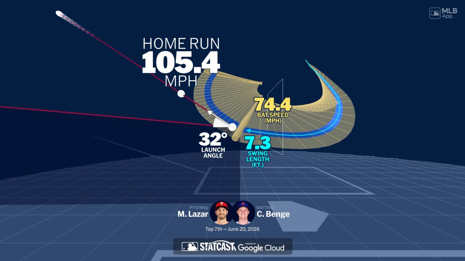 Analyzing Carson Benge's home run through bat tracking | 06/20/2026 ...