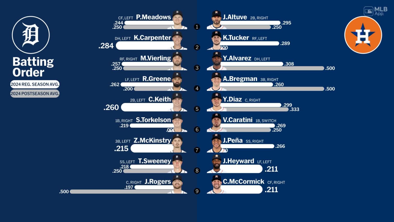 Starting lineups for Tigers at Astros - October 2, 2024 | 10/02/2024 ...