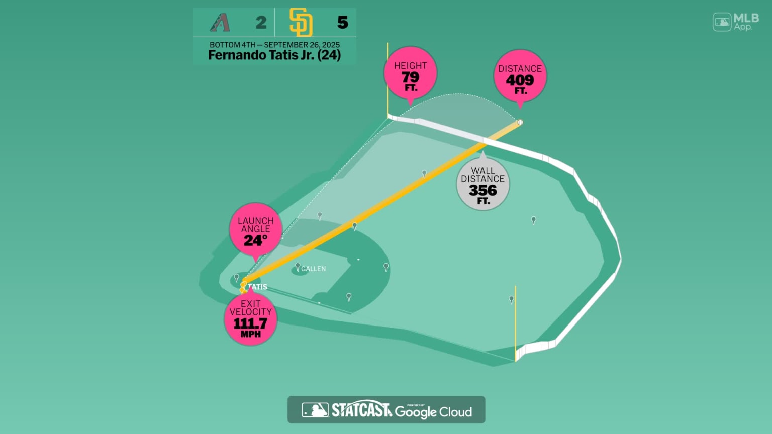 The distance behind Fernando Tatis Jr.'s home run | 09/26/2025 | MLB.com