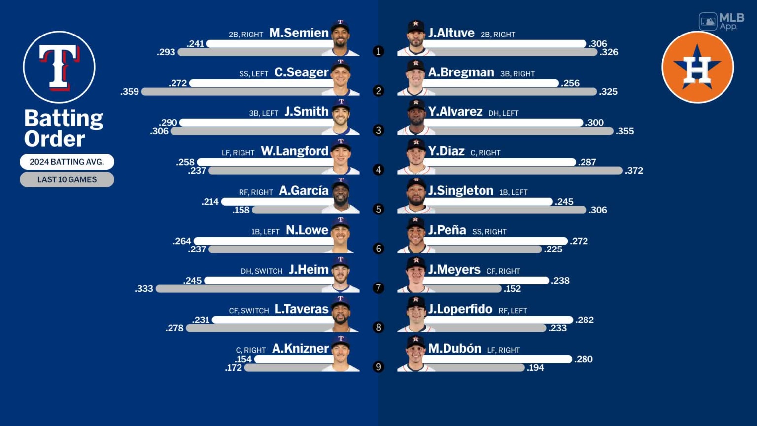 Starting lineups for Rangers at Astros - July 14, 2024 | 07/14/2024 ...