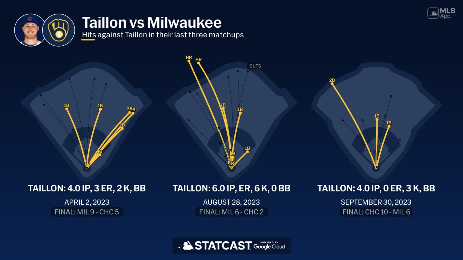 Jameson Taillon against the Brewers 06/28/2024 Chicago Cubs