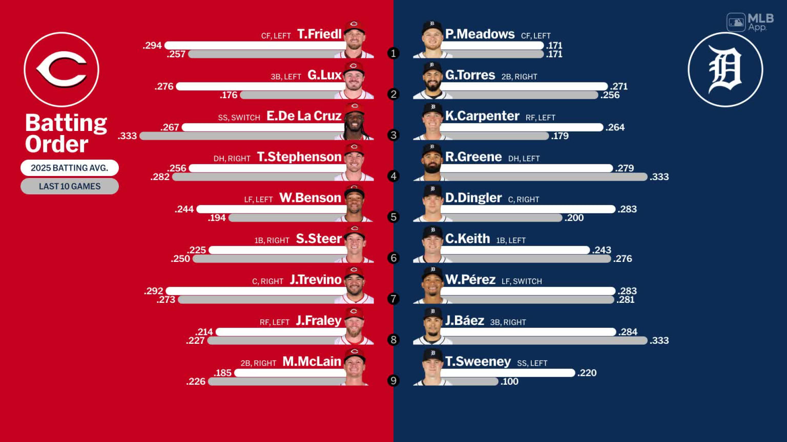 Starting lineups for Reds at Tigers - June 14, 2025 | 06/14/2025 | MLB.com