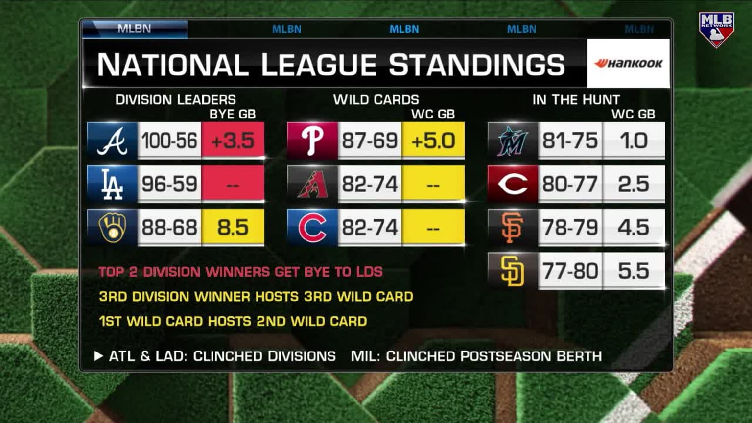 Series berth in the Cards