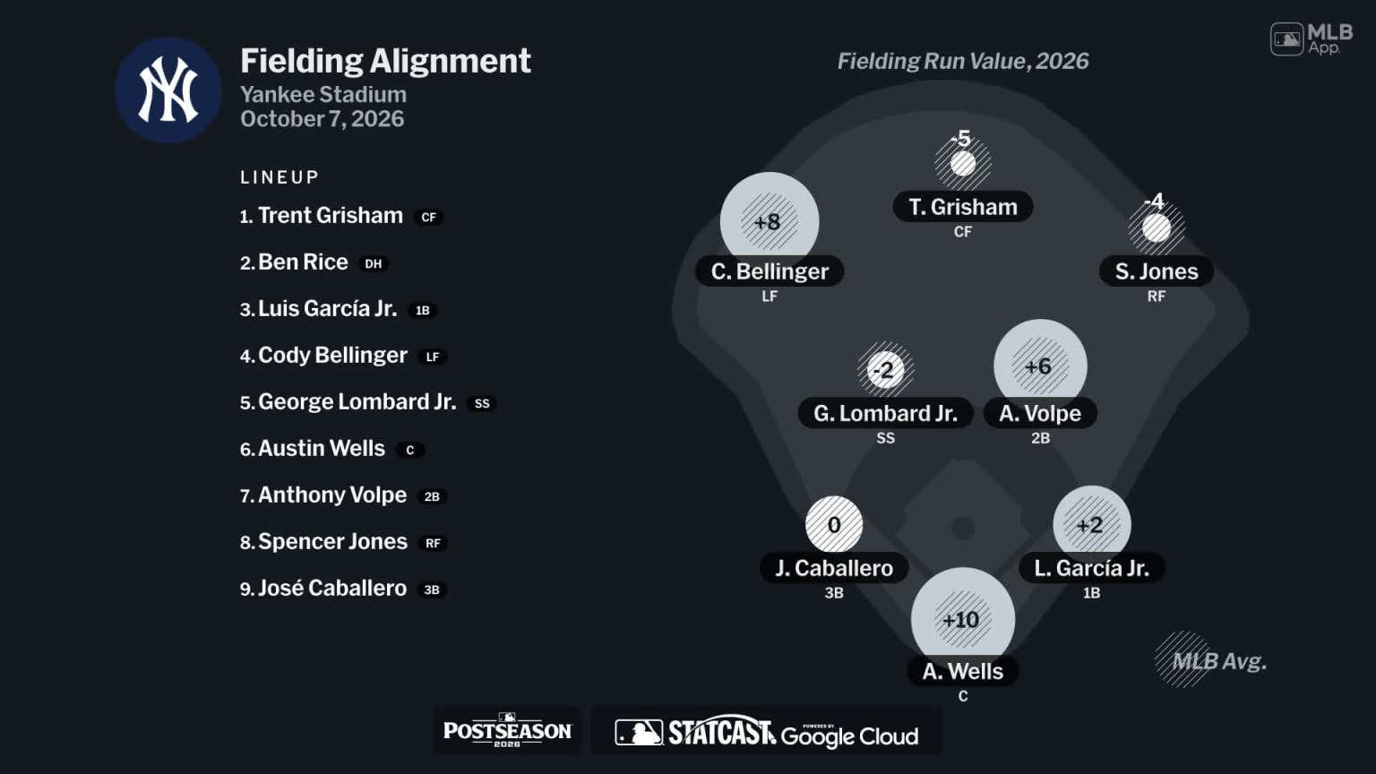 Fielding alignment for New York, October 7 vs Rays | 10/07/2026 | MLB.com