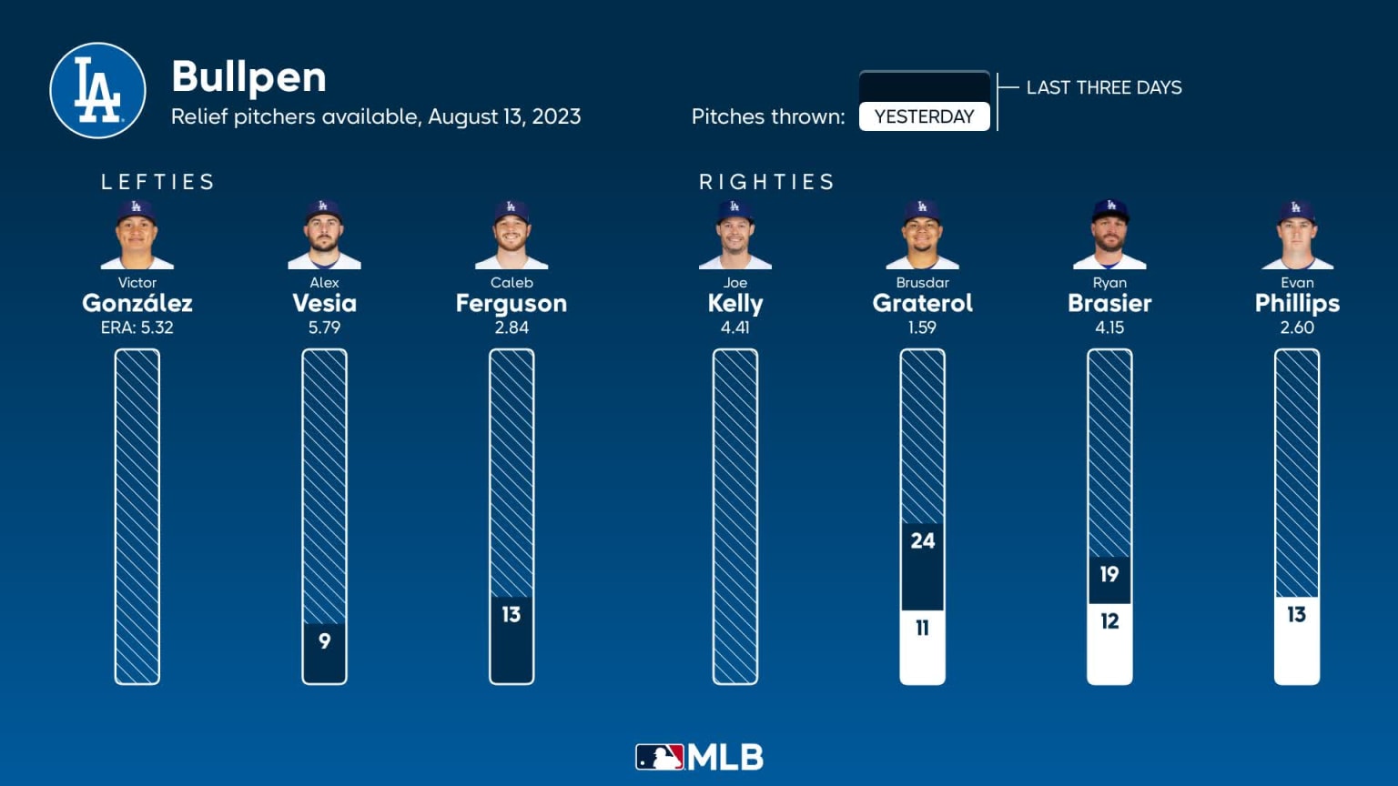 Bullpen availability for Los Angeles, August 13 vs Rockies | 08/13/2023