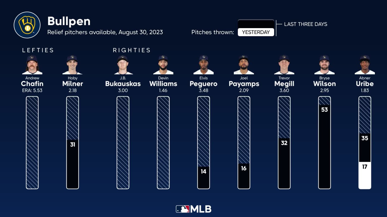 Brewers vs. Cubs Probable Starting Pitching - August 30