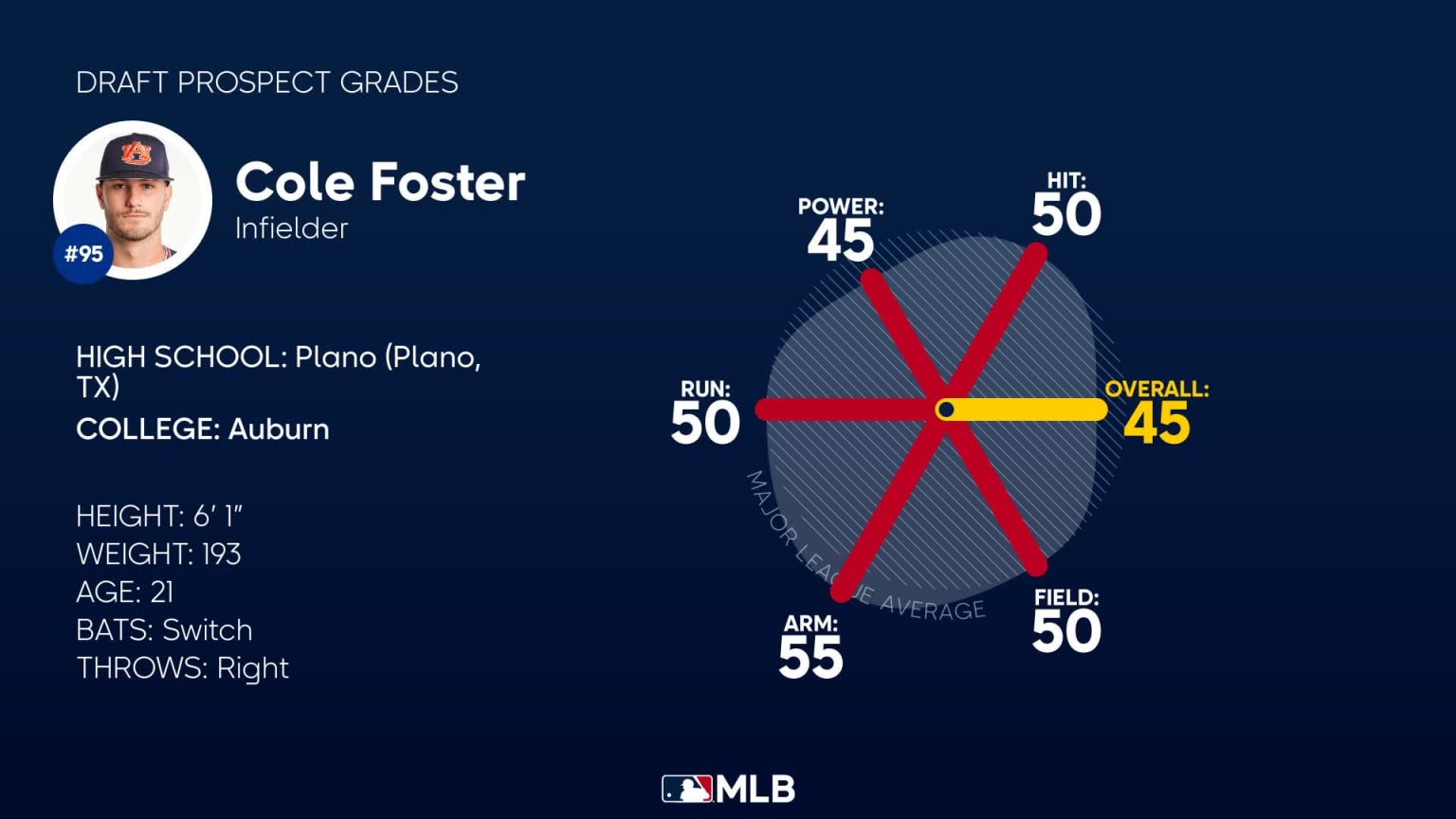 Cole Foster 2023 Draft Grades, 06/21/2023