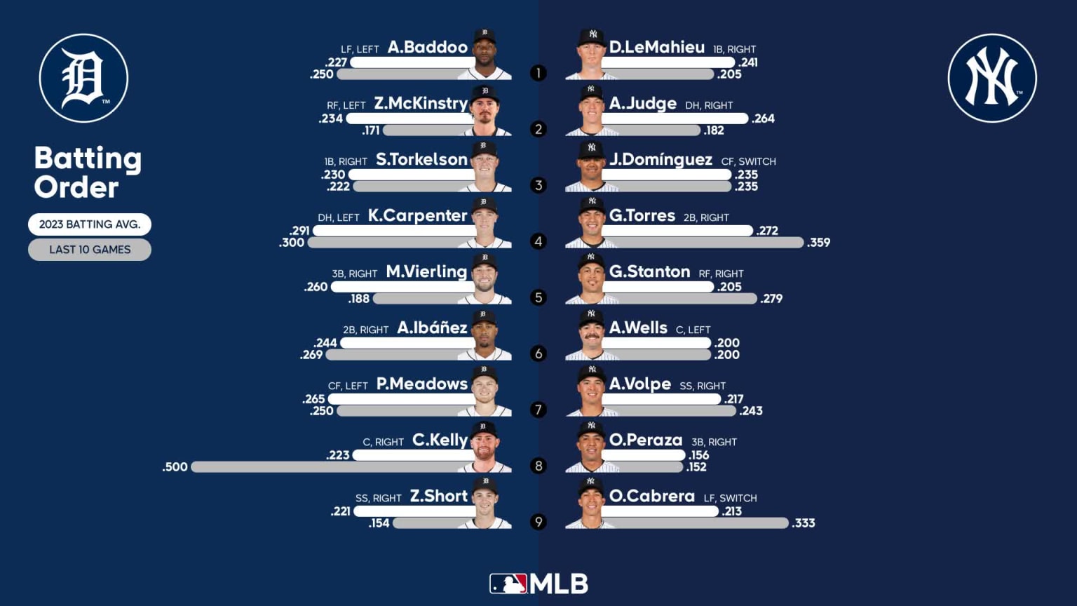 Starting lineups for Tigers at Yankees September 6, 2023 09/06/2023