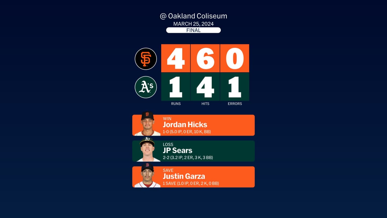 Giants at Athletics - March 25, 2024: Story Postgame Slate, image size:1536x864