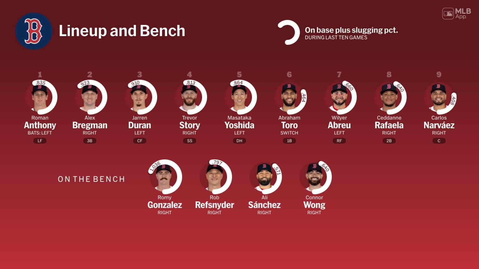 Bench availability for Boston August 12 vs Astros 08/12/2025 MLB com