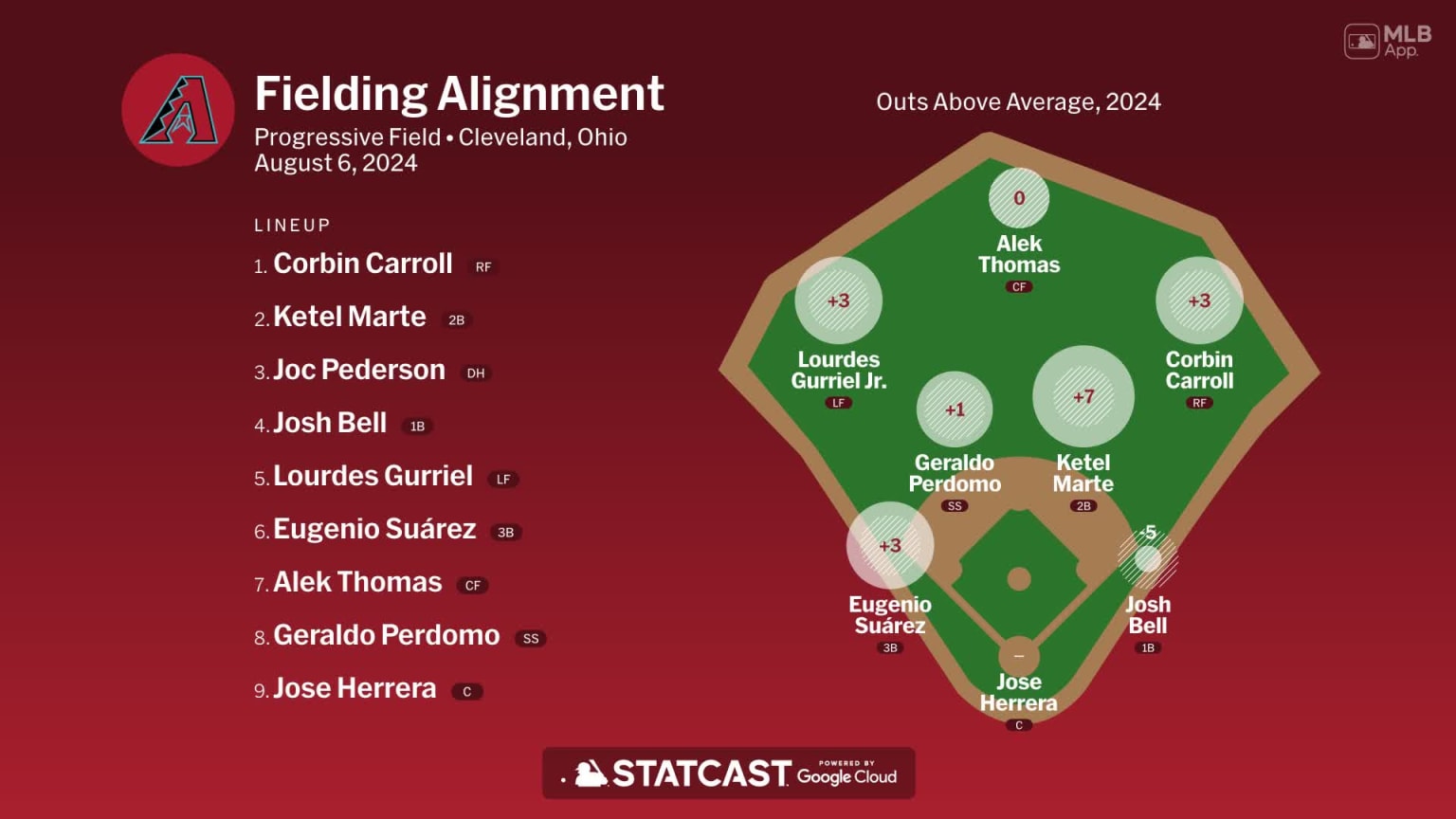 Fielding alignment for Arizona, August 6 vs Guardians | 08/07/2024 ...