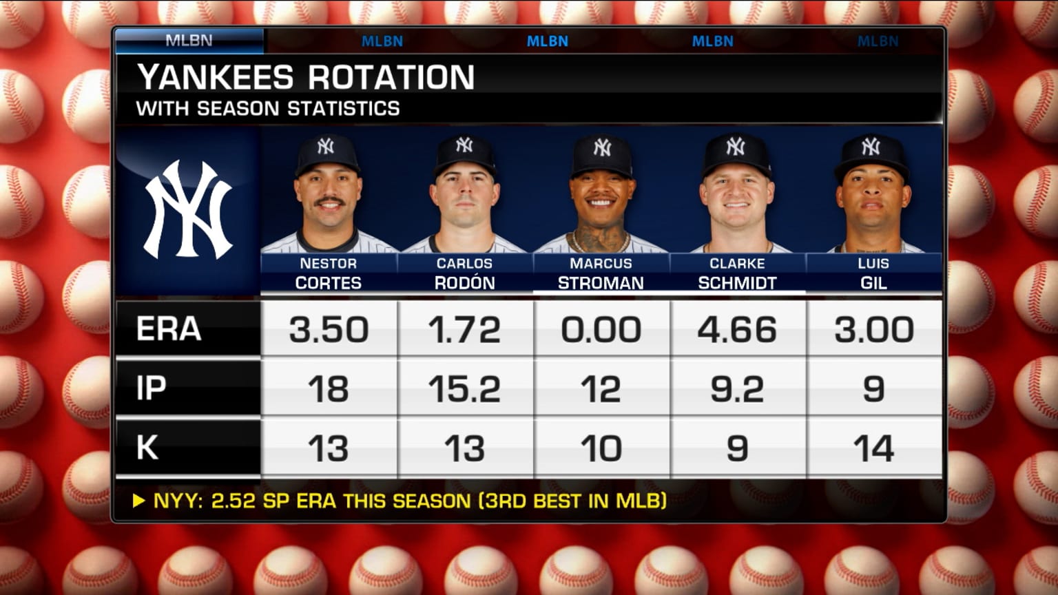 Notable Dodgers first-round picks, Yankees' rotation | 04/10/2024 ...