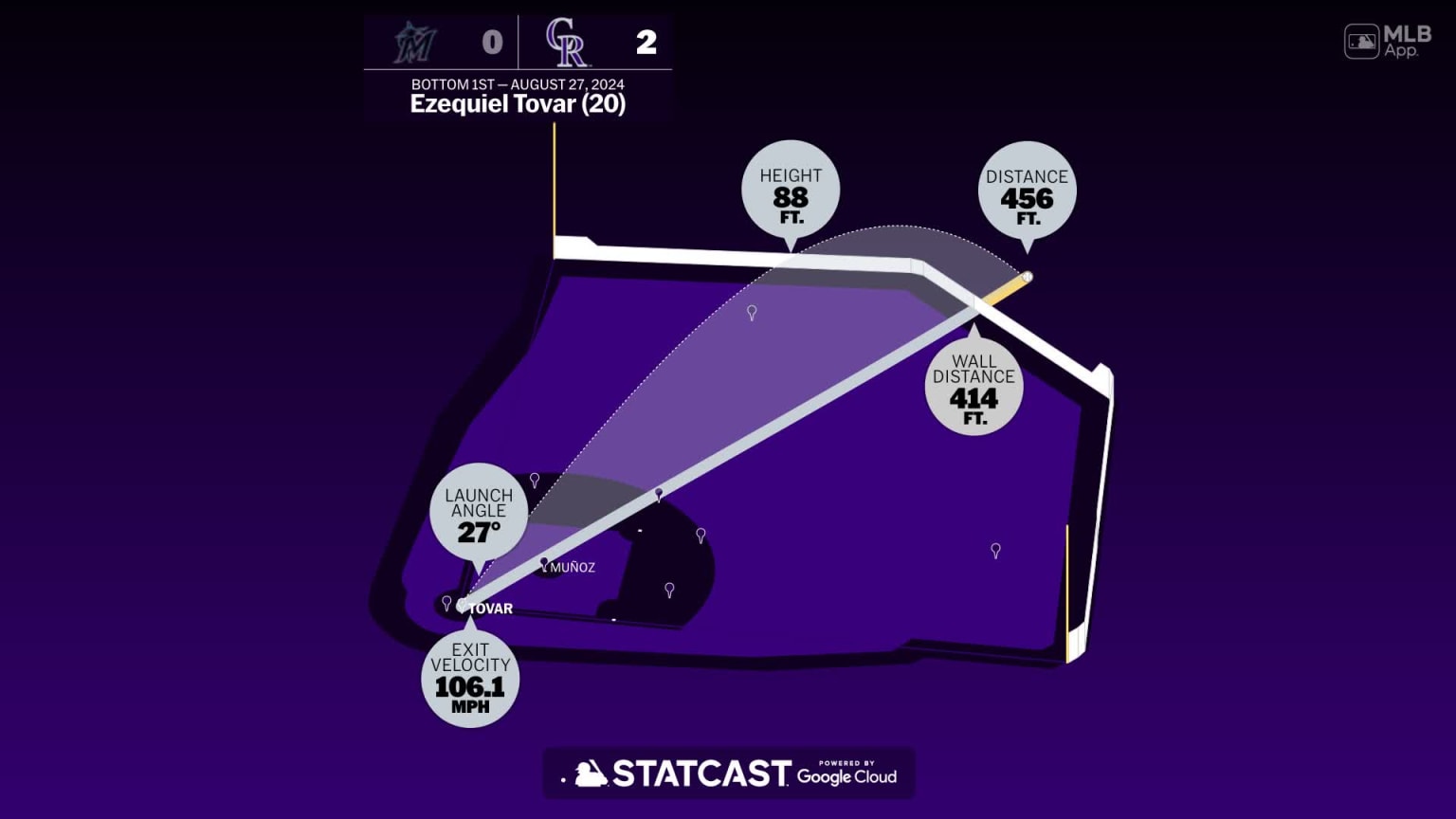 The distance behind Ezequiel Tovar's home run | 08/27/2024 | Colorado ...