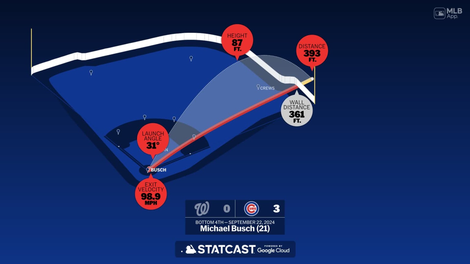 The distance behind Michael Busch's home run | 09/22/2024 | Chicago Cubs
