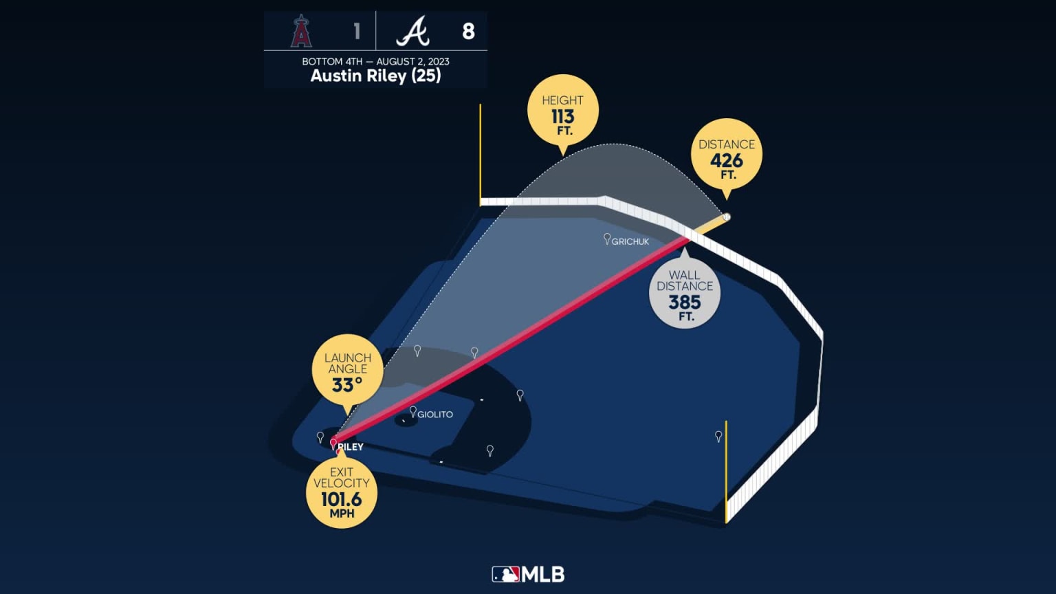 Measuring the stats on Austin Riley's home run | 08/02/2023 | Atlanta ...