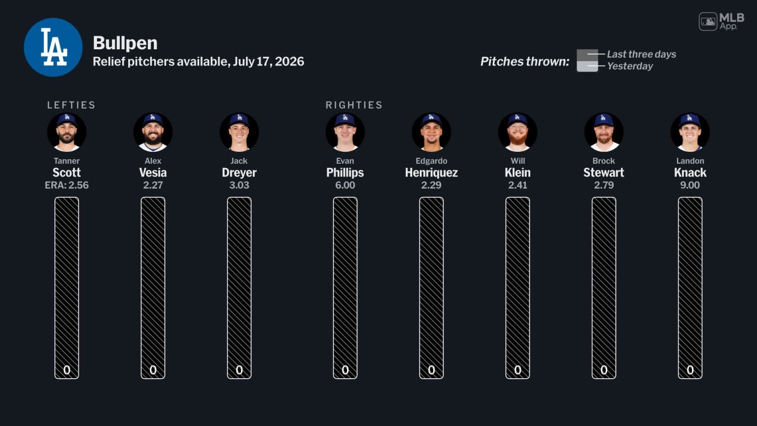 Bullpen availability for Los Angeles, July 17 vs Yankees | 07/17/2026 ...