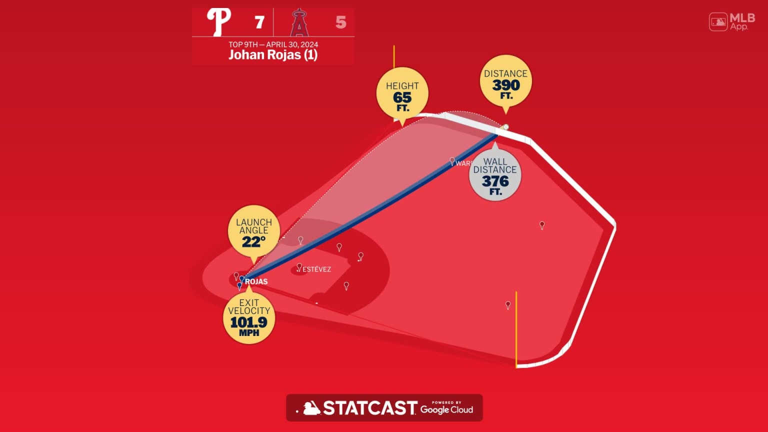 The distance behind Johan Rojas's home run | 04/30/2024 | Philadelphia ...