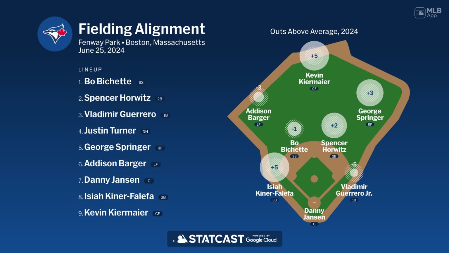 Fielding alignment for Toronto, June 25 vs Red Sox | 06/25/2024 ...