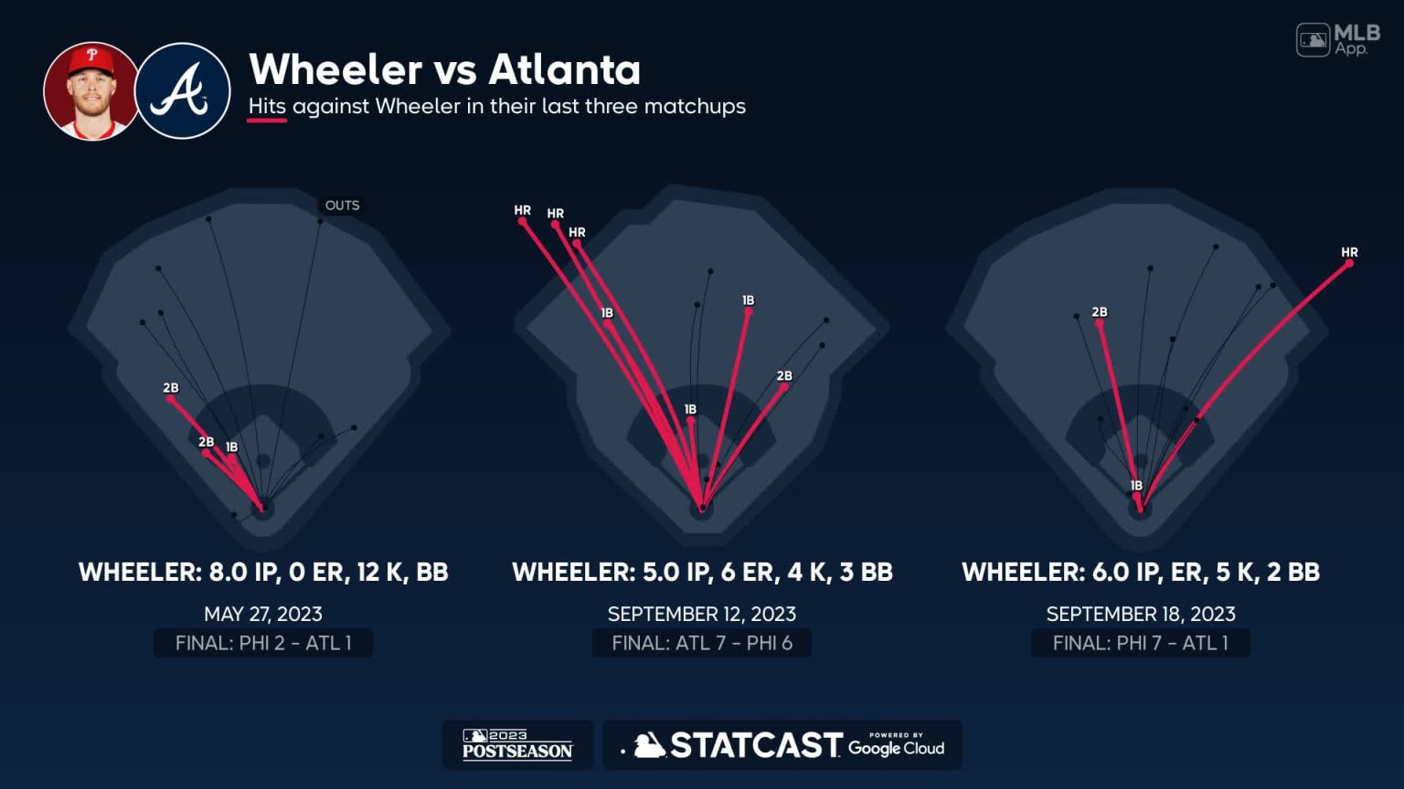 Palpite: Philadelphia Phillies (Zack Wheeler) x Atlanta Braves (Max Fried)  - MLB Playoffs - Game #2 - 09/10