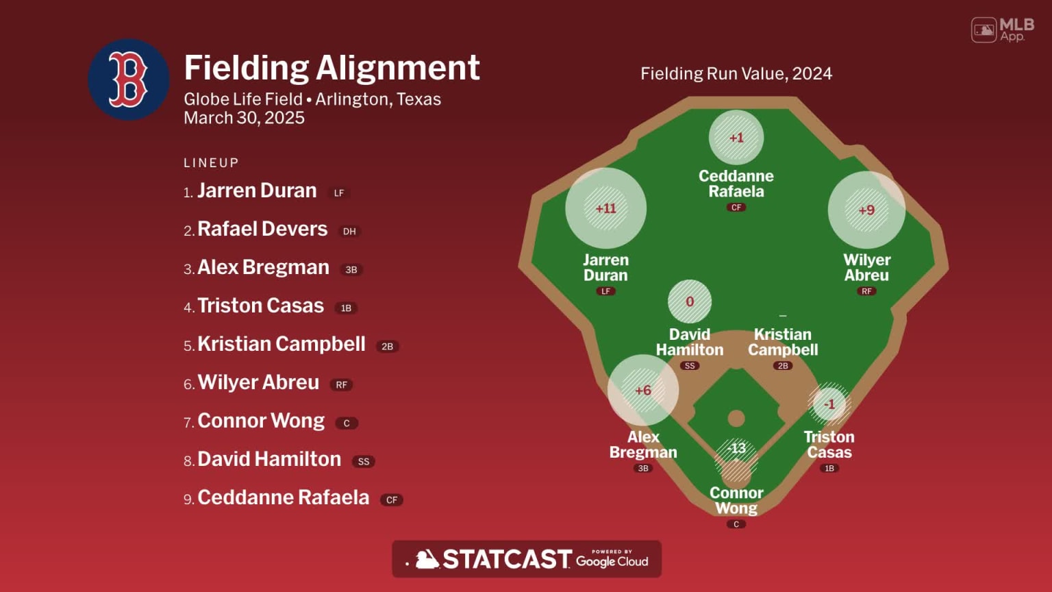 Fielding alignment for Boston, March 30 vs Rangers | 03/30/2025 | MLB.com