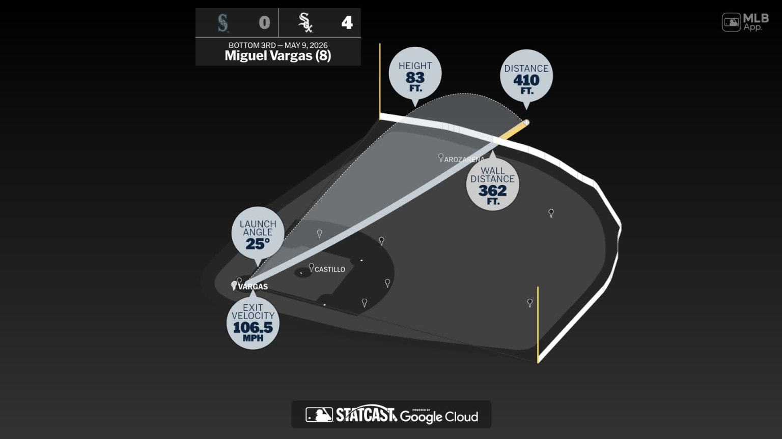 Miguel Vargas: Home Run Statcast Analysis | 05/09/2026 | Chicago White Sox