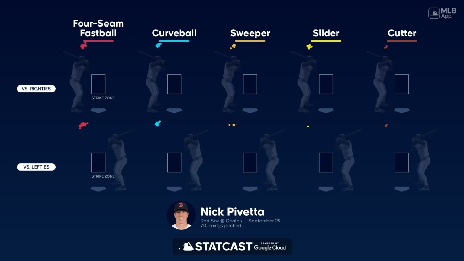 Nick Pivetta tweaks slider, sees improved results